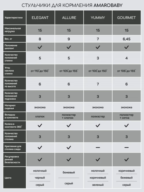 Стул для кормления Amarobaby Gourmet коричневый
